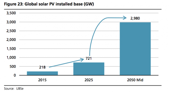 Global solar growth as projected by UBS. Solar has barely even begun its growth spurt...
